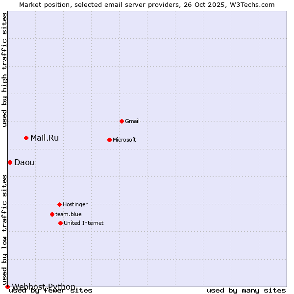 Market position of Mail.Ru vs. Daou vs. Webhost Python