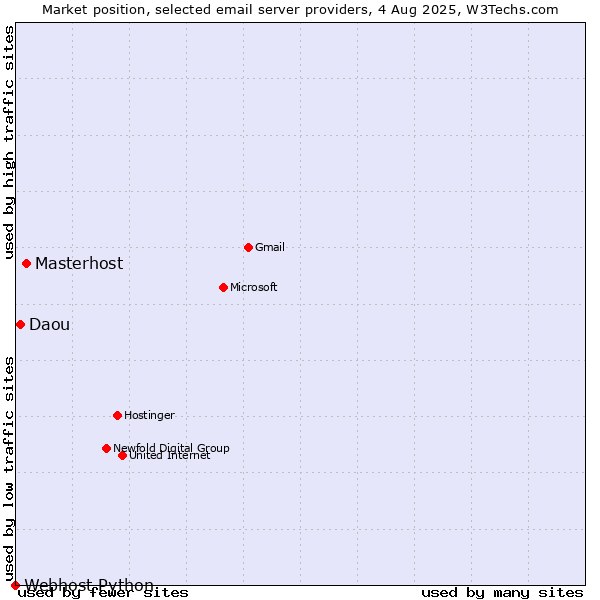 Market position of Masterhost vs. Daou vs. Webhost Python