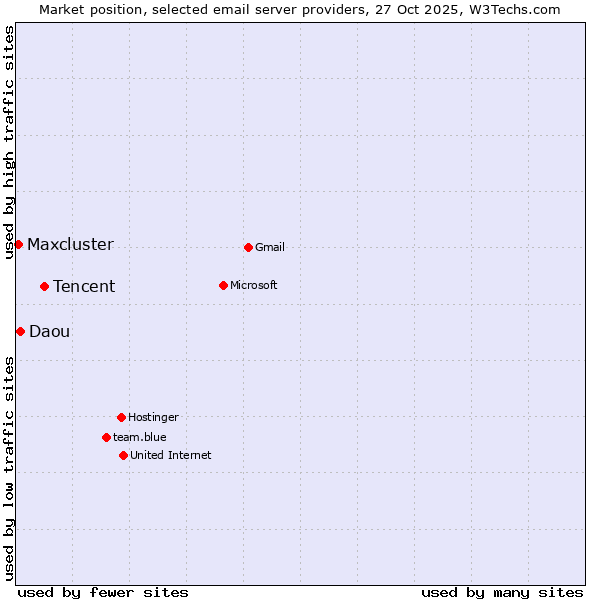 Market position of Tencent vs. Daou vs. Maxcluster