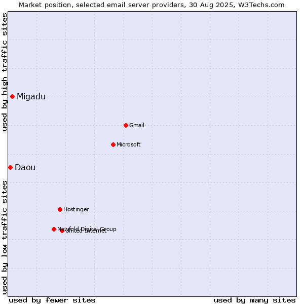 Market position of Migadu vs. Daou
