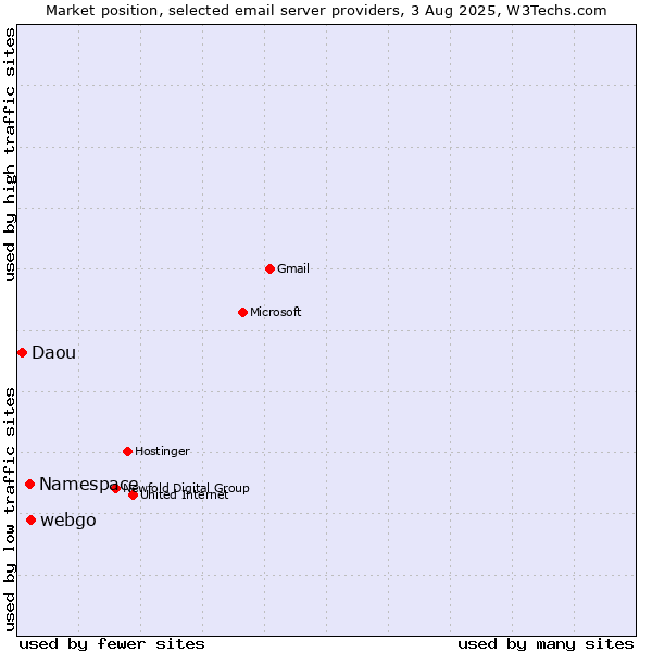Market position of webgo vs. Namespace vs. Daou