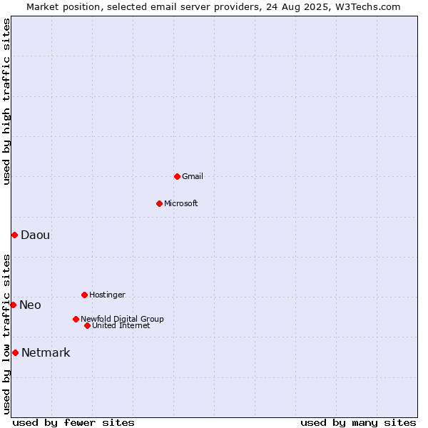 Market position of Netmark vs. Daou vs. Neo