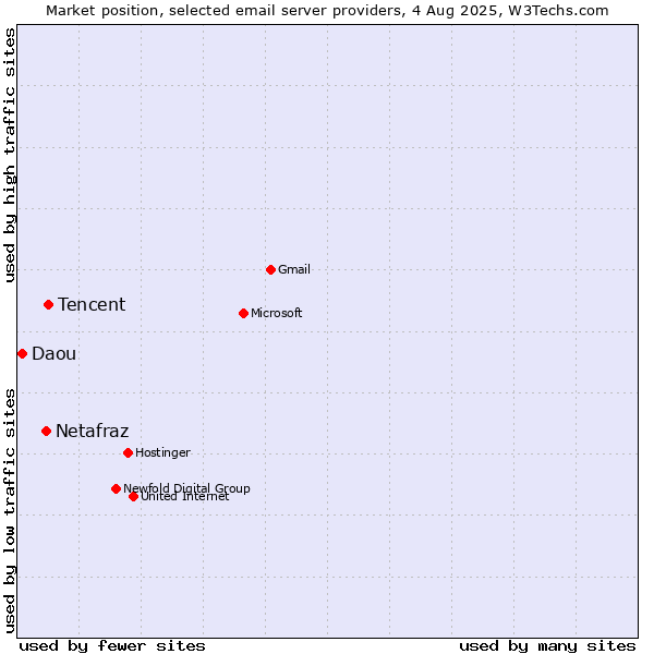 Market position of Tencent vs. Netafraz vs. Daou