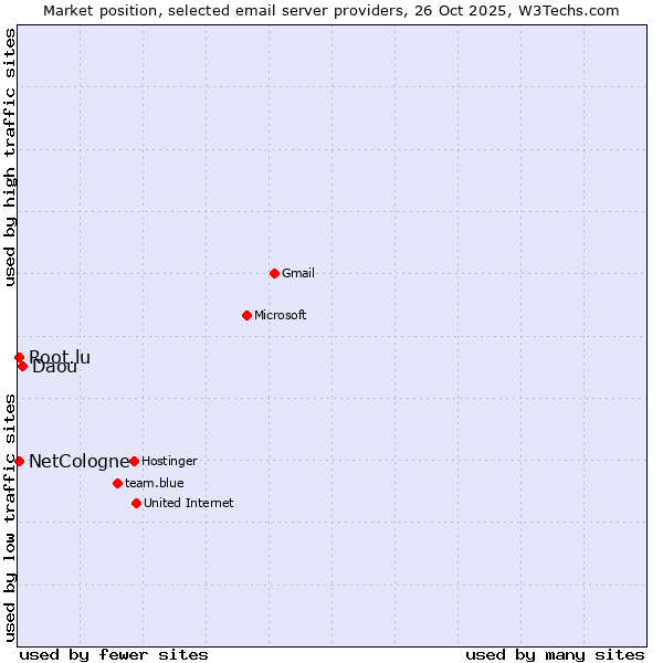 Market position of Daou vs. NetCologne vs. Root.lu