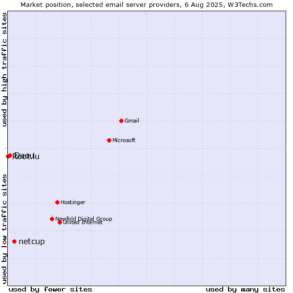 Market position of netcup vs. Daou vs. Root.lu