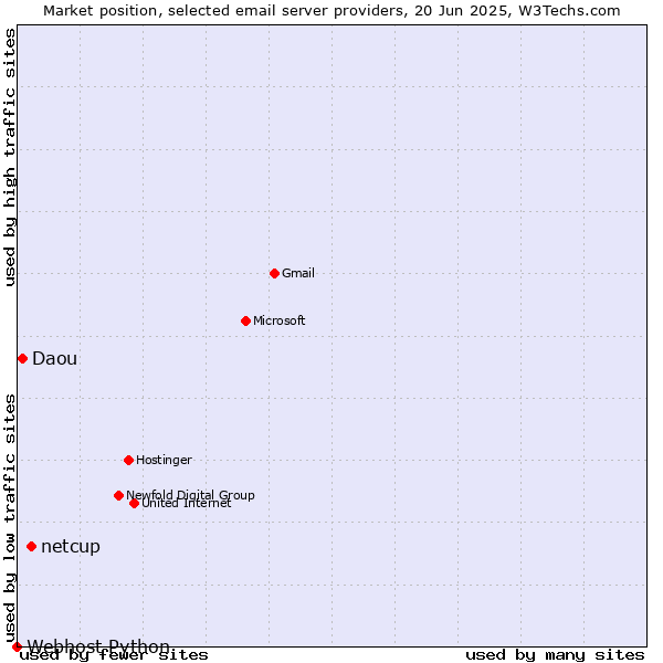 Market position of netcup vs. Daou vs. Webhost Python