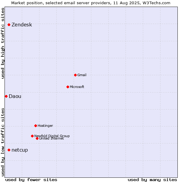 Market position of Zendesk vs. netcup vs. Daou