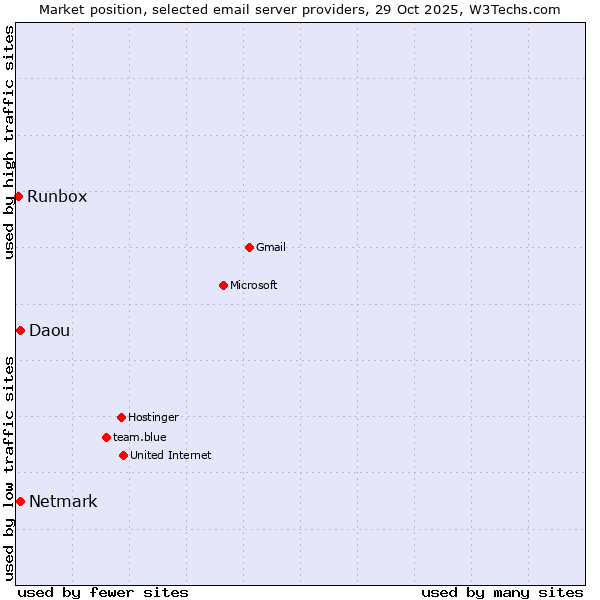 Market position of Netmark vs. Daou vs. Runbox