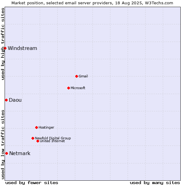 Market position of Netmark vs. Daou vs. Windstream
