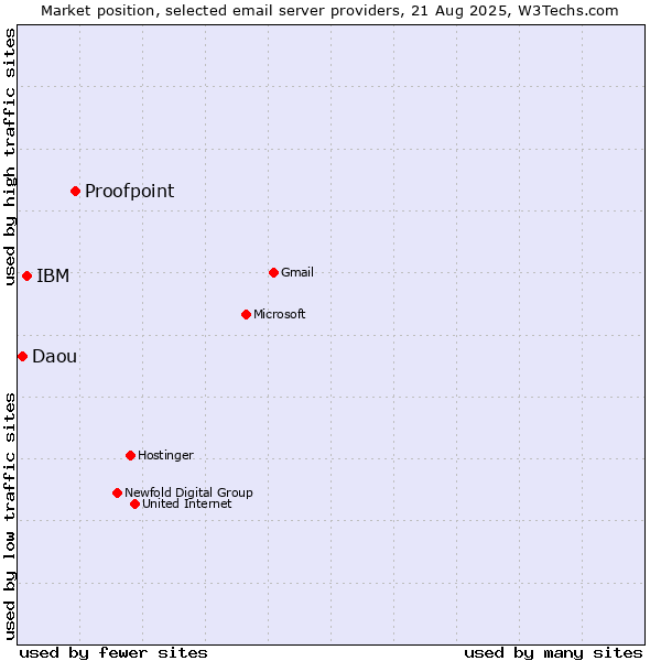 Market position of Proofpoint vs. IBM vs. Daou