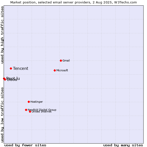 Market position of Tencent vs. Daou vs. Root.lu
