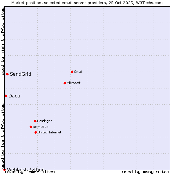 Market position of SendGrid vs. Daou vs. Webhost Python