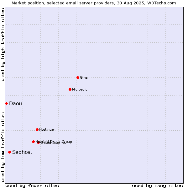 Market position of Seohost vs. Daou