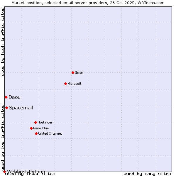 Market position of Spacemail vs. Daou vs. Webhost Python