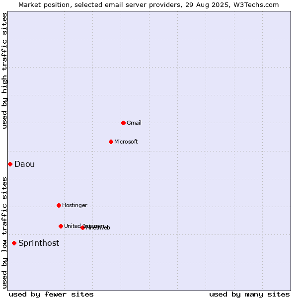 Market position of Sprinthost vs. Daou