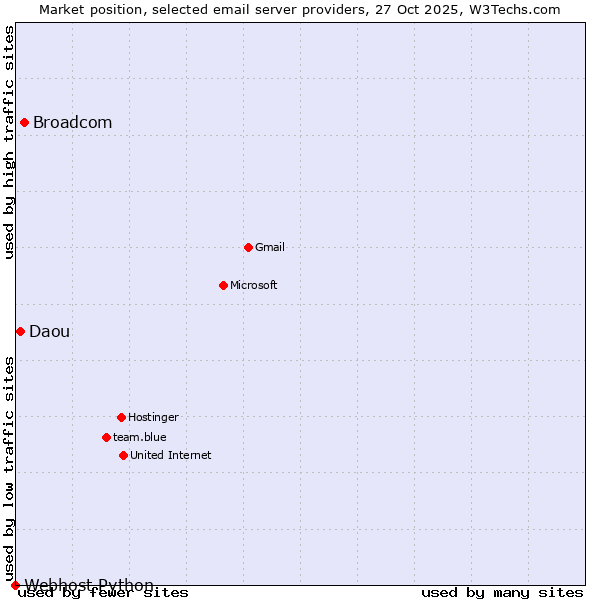 Market position of Broadcom vs. Daou vs. Webhost Python