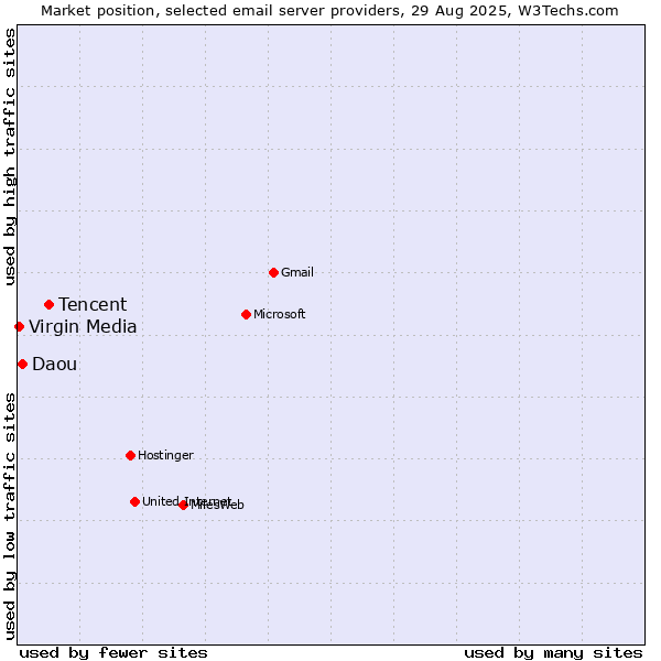 Market position of Tencent vs. Daou vs. Virgin Media