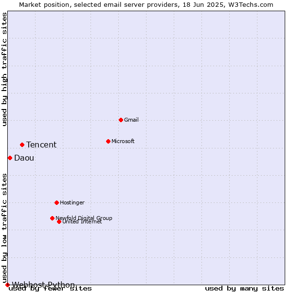 Market position of Tencent vs. Daou vs. Webhost Python