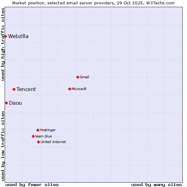 Market position of Tencent vs. Daou vs. Webzilla