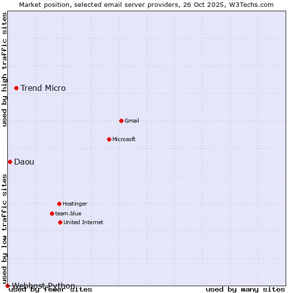 Market position of Trend Micro vs. Daou vs. Webhost Python