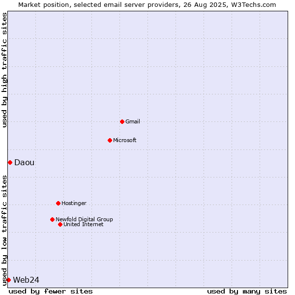 Market position of Daou vs. Web24