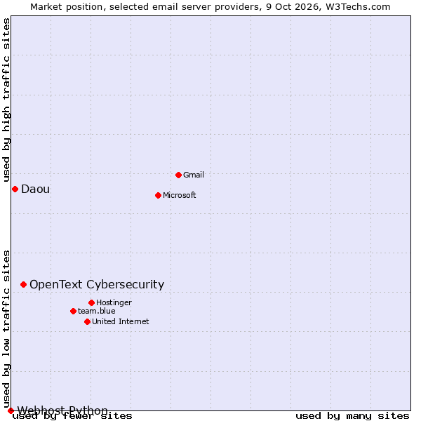 Market position of OpenText Cybersecurity vs. Daou vs. Webhost Python