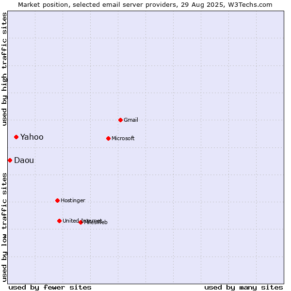 Market position of Yahoo vs. Daou