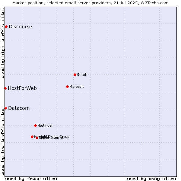 Market position of Discourse vs. Datacom vs. HostForWeb