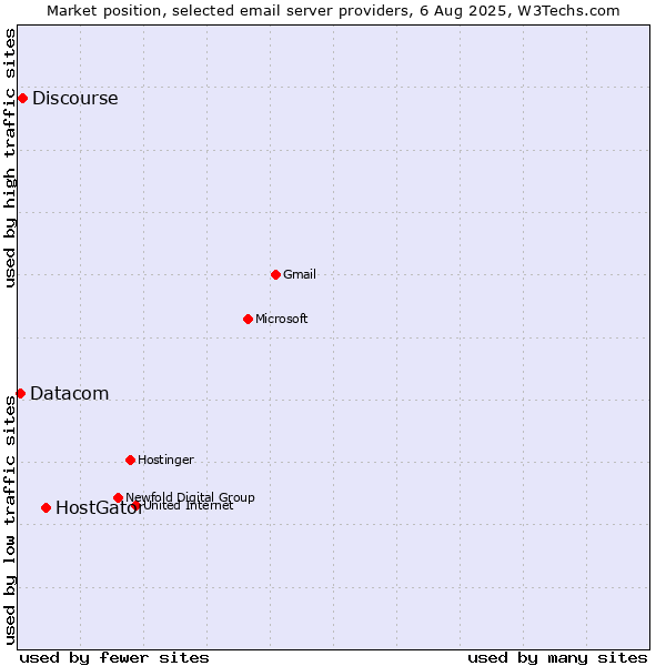 Market position of HostGator vs. Discourse vs. Datacom