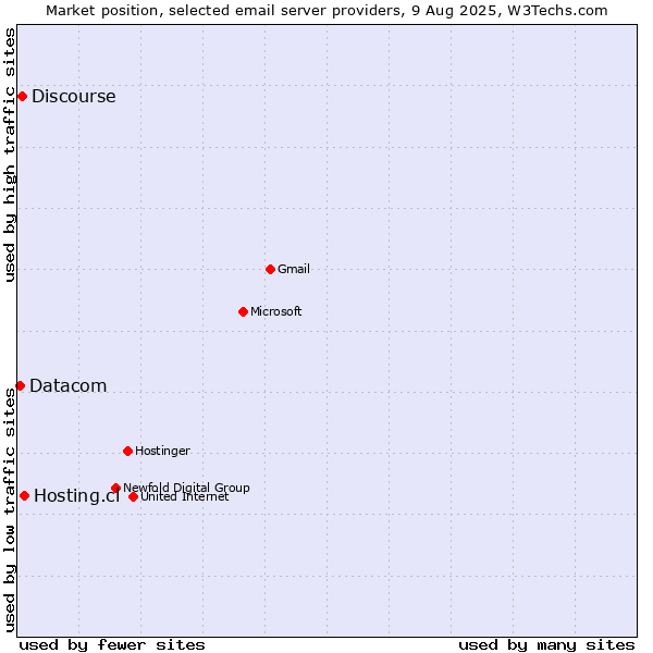Market position of Hosting.cl vs. Discourse vs. Datacom