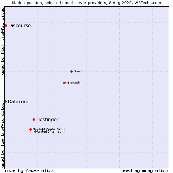 Market position of Hostinger vs. Discourse vs. Datacom