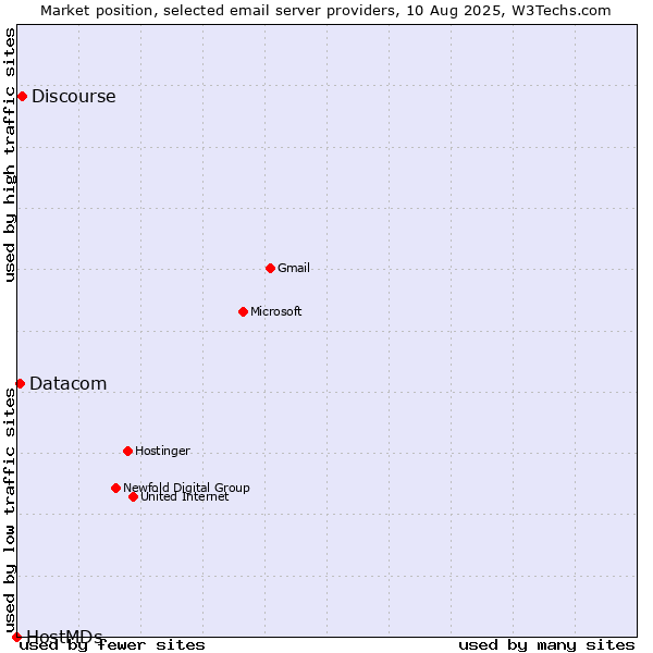 Market position of Discourse vs. Datacom vs. HostMDs