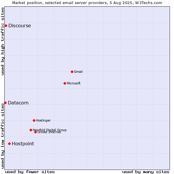 Market position of Hostpoint vs. Discourse vs. Datacom