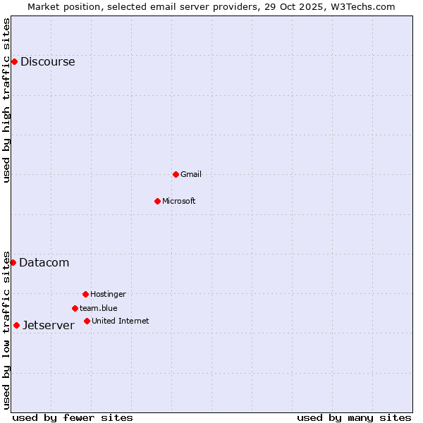 Market position of Jetserver vs. Discourse vs. Datacom