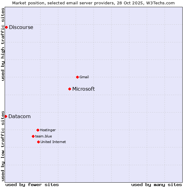 Market position of Microsoft vs. Discourse vs. Datacom