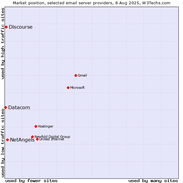 Market position of NetAngels vs. Discourse vs. Datacom