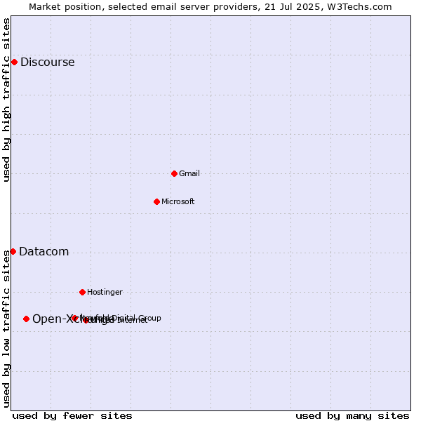 Market position of Open-Xchange vs. Discourse vs. Datacom