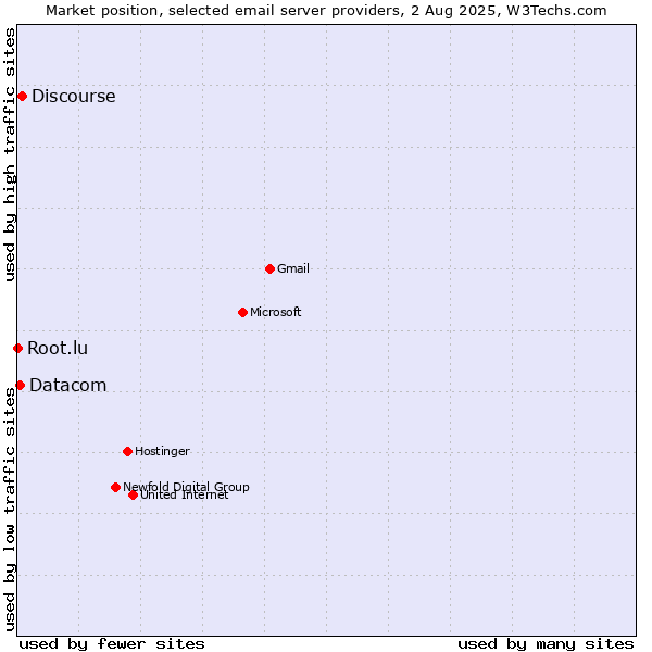 Market position of Discourse vs. Datacom vs. Root.lu