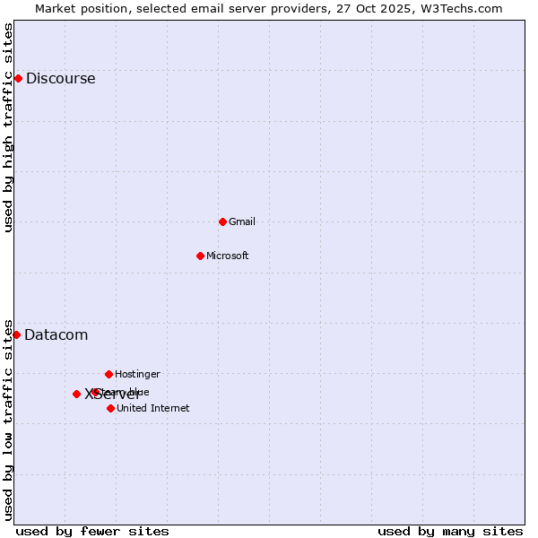 Market position of XServer vs. Discourse vs. Datacom