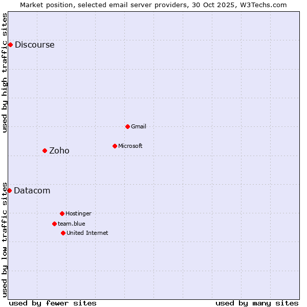Market position of Zoho vs. Discourse vs. Datacom
