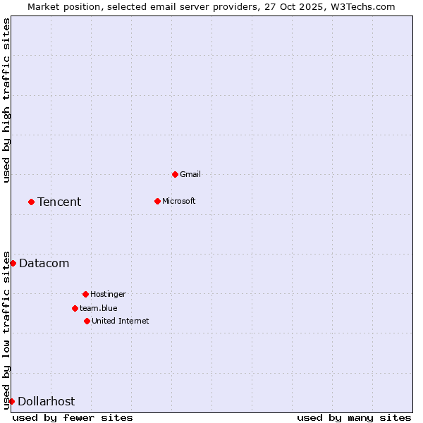 Market position of Tencent vs. Datacom vs. Dollarhost