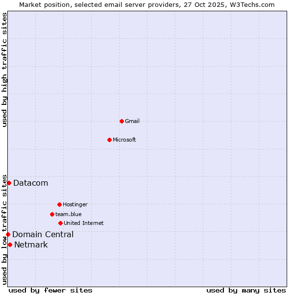 Market position of Netmark vs. Datacom vs. Domain Central