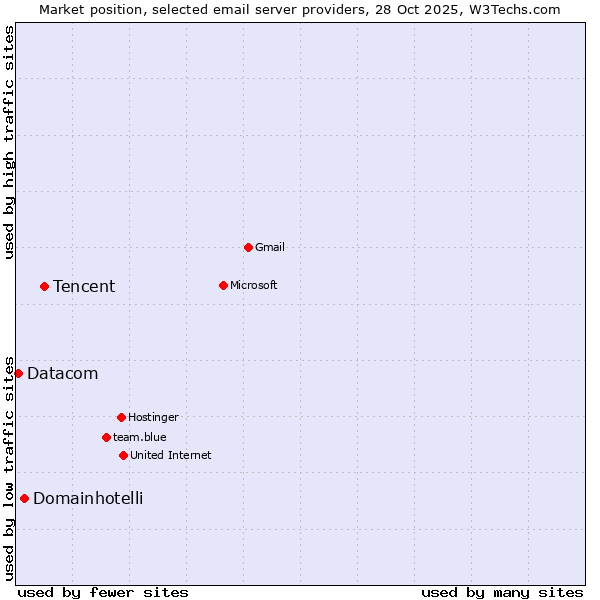 Market position of Tencent vs. Domainhotelli vs. Datacom
