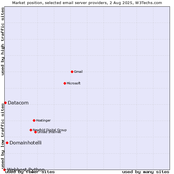 Market position of Domainhotelli vs. Datacom vs. Webhost Python