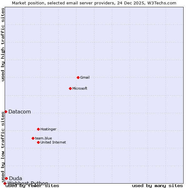 Market position of Duda vs. Datacom vs. Webhost Python