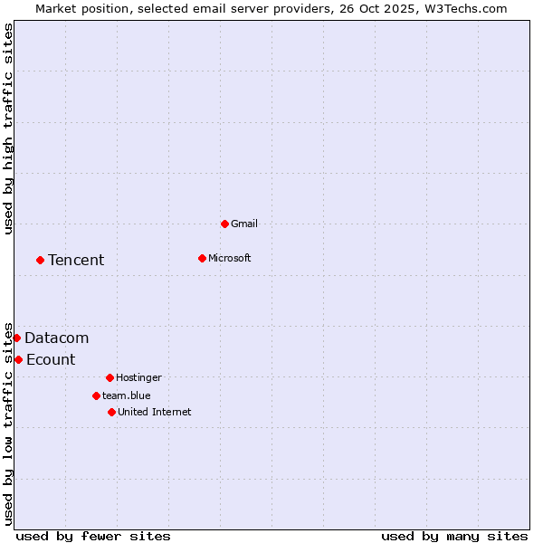 Market position of Tencent vs. Ecount vs. Datacom