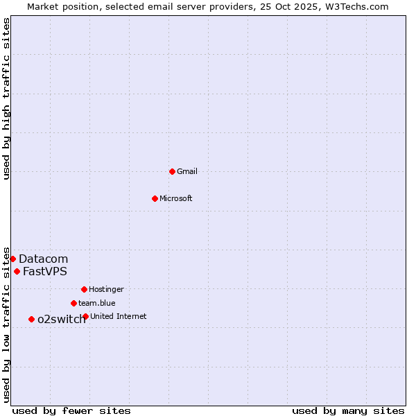 Market position of o2switch vs. FastVPS vs. Datacom