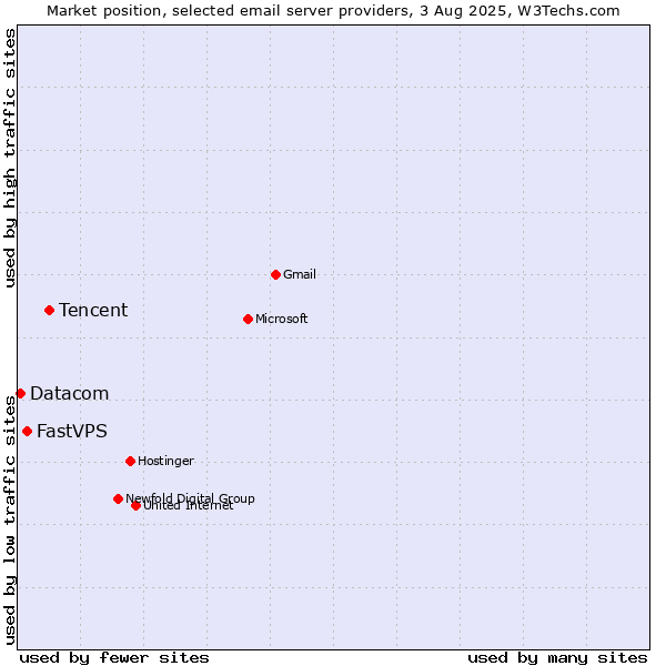 Market position of Tencent vs. FastVPS vs. Datacom