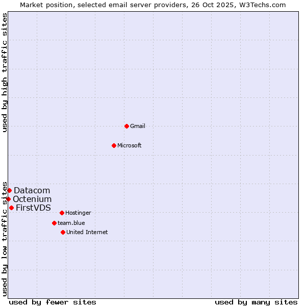 Market position of FirstVDS vs. Datacom vs. Octenium