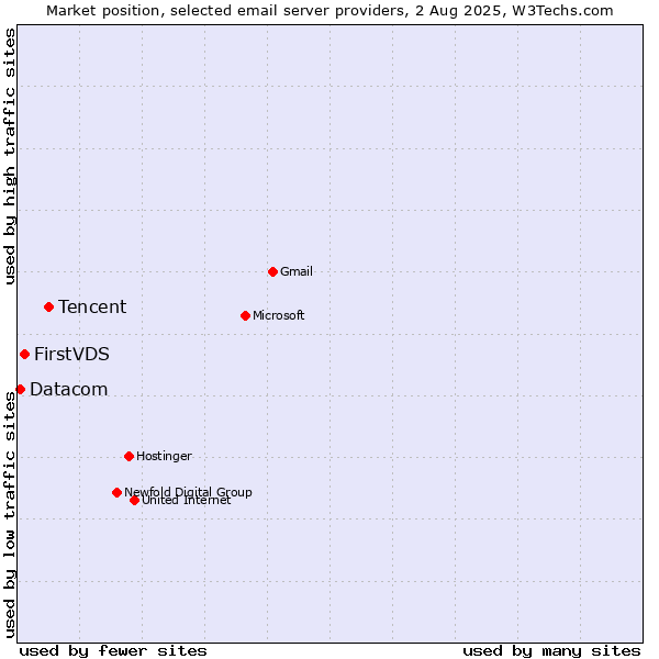 Market position of Tencent vs. FirstVDS vs. Datacom
